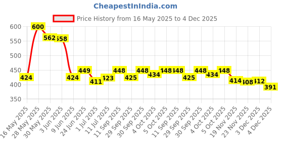 flipkart.com the wood white india 16 x 24 Inches Microfibre Solid Sleeping Pillow Pack of 2 the wood white india Price History Graph from 16 May 2025 to 4 Dec 2025