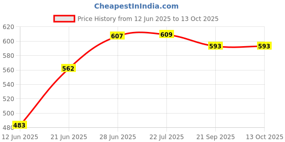 flipkart.com the wood white india Extra soft Basic White well Sleep Pillow in 16 x 24 Inches Microfibre Solid Sleeping Pillow Pack of 2 the wood white india Price History Graph from 12 Jun 2025 to 12 Oct 2025