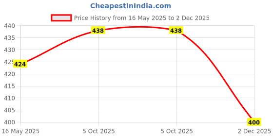 flipkart.com the wood white india Microfiber Soft Pillow Set of 2. 16 x 24 Inches or 41 x 61 cm. Teal Pillows Microfibre Solid Sleeping Pillow Pack of 2 the wood white india Price History Graph from 16 May 2025 to 2 Dec 2025