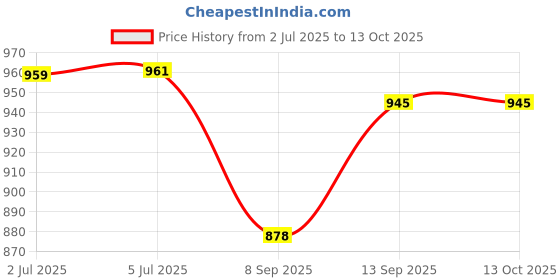 flipkart.com the wood white india Microfiber Soft Pillow Set of 4. 16 x 24 Inches or 41 x 61 cm Microfibre Solid Sleeping Pillow Pack of 4 the wood white india Price History Graph from 2 Jul 2025 to 12 Oct 2025