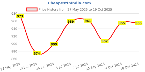 flipkart.com the wood white india Microfiber Soft Pillow Set of 4. 16 x 24 Inches or 41 x 61 cm. Red Pillows Microfibre Solid Sleeping Pillow Pack of 4 the wood white india Price History Graph from 27 May 2025 to 17 Oct 2025