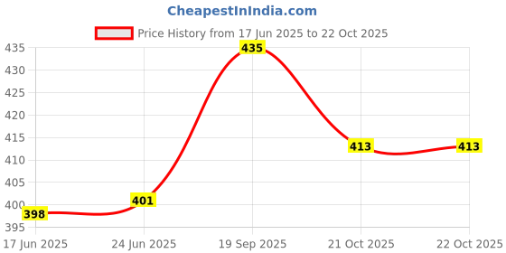 flipkart.com the wood white india Ultra soft White Sleep Well Basic Pillow in 16 x 24 Inches Microfibre Solid Sleeping Pillow Pack of 2 the wood white india Price History Graph from 17 Jun 2025 to 21 Oct 2025