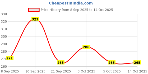 flipkart.com the woods hut WH-018A Walking Stick the woods hut Price History Graph from 8 Sep 2025 to 13 Oct 2025