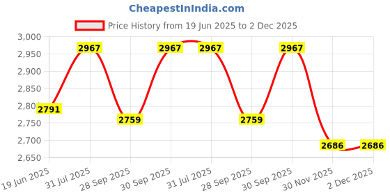 flipkart.com the workout zone 16 PcTraining Bands for Legs and Butt Set, Gym Fitness & Strength Training Fitness Accessory Kit Kit the workout zone Price History Graph from 19 Jun 2025 to 2 Dec 2025
