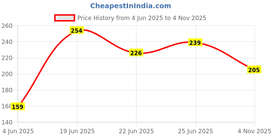 flipkart.com the world trendz 212 cm (7 ft) PVC Transparent Shower Curtain Single Curtain the world trendz Price History Graph from 4 Jun 2025 to 4 Nov 2025