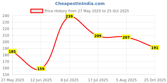 flipkart.com the world trendz 214 cm (7 ft) PVC Transparent Door Curtain Single Curtain the world trendz Price History Graph from 27 May 2025 to 25 Oct 2025
