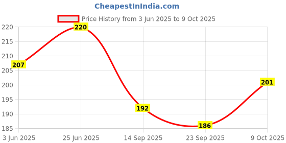 flipkart.com the yogis Rubber Orange Neti Pot the yogis Price History Graph from 3 Jun 2025 to 9 Oct 2025