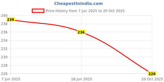 flipkart.com The Yogis Vastra Dhoti [ 6 Meter ] for Yoga Solid Men Dhoti Price History Graph from 7 Jun 2025 to 20 Oct 2025