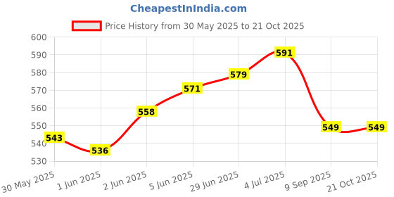 flipkart.com the yogis Yoga Knee Pads,Yoga Mat Pads, Yoga Knee Support Yoga Blocks the yogis Price History Graph from 30 May 2025 to 21 Oct 2025