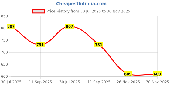 flipkart.com the yogis Yogis Iyengar Yoga Ropes (Two Ropes) [Free-2 Round Fasteners] Cotton Yoga Strap the yogis Price History Graph from 30 Jul 2025 to 30 Nov 2025
