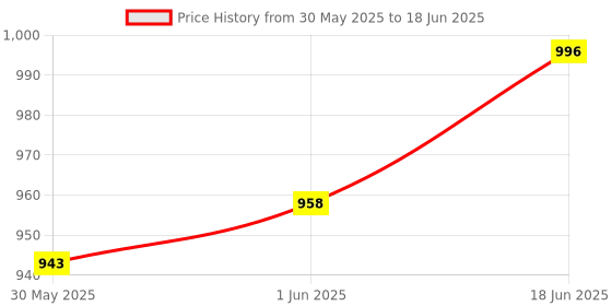 flipkart.com jayaansh traders The Young Architect Building Blocks For Building Home For Fun Toy Game For Kids ( MultiColour ) jayaansh traders Price History Graph from 30 May 2025 to 18 Jun 2025