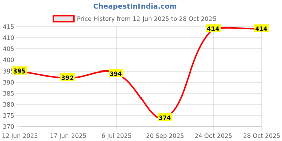 flipkart.com ekta The Young Scientist Series 2 Set Part Science Kit Magnetism, Tornadoes, Clouds & Water Cycle, Static Electricity ekta Price History Graph from 12 Jun 2025 to 28 Oct 2025