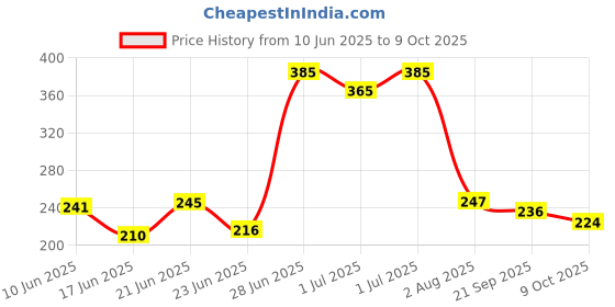 flipkart.com gsi The YoYo Mart Super Speed Agility Ladder for Track and Field Sports Training Speed Ladder gsi Price History Graph from 10 Jun 2025 to 9 Oct 2025