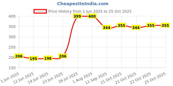 flipkart.com chs The YoYo Mart Super Speed Agility Ladder for Track and Field Sports Training Speed Ladder chs Price History Graph from 1 Jun 2025 to 24 Oct 2025