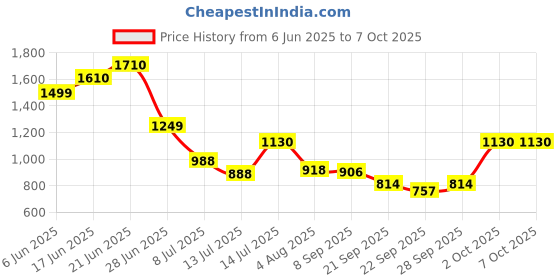flipkart.com theace 189 LEDs 5 m Multicolor Color Changing Strip Rice Lights theace Price History Graph from 6 Jun 2025 to 6 Oct 2025