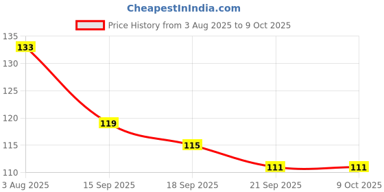 flipkart.com TheAkCrafts Krishna Key Holder Combo Wood Key Holder theakcrafts Price History Graph from 3 Aug 2025 to 9 Oct 2025