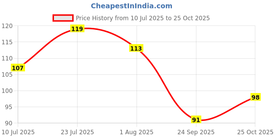 flipkart.com theakcrafts LittleKrishna-7Hook Wood Key Holder theakcrafts Price History Graph from 10 Jul 2025 to 25 Oct 2025