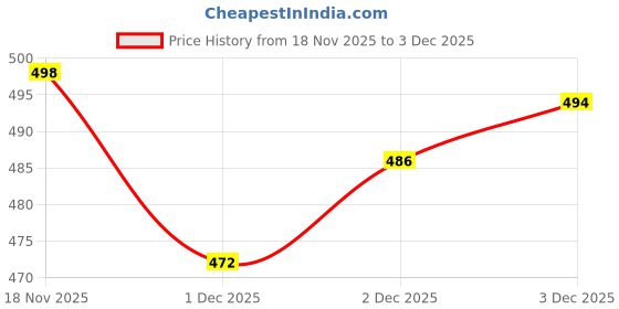 flipkart.com thean ee ADECIL - BANANA 6 Months babyies food thean ee Price History Graph from 18 Nov 2025 to 2 Dec 2025