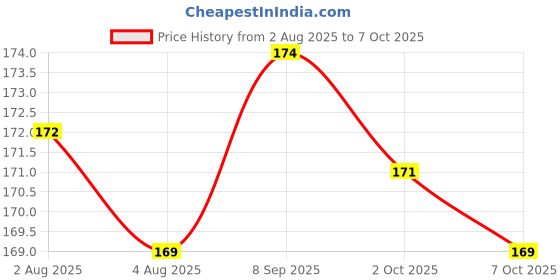 flipkart.com theapallio Back Cover for Poco F5 5G theapallio Price History Graph from 2 Aug 2025 to 7 Oct 2025