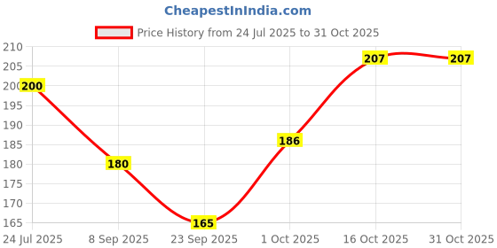 flipkart.com theater Women Opaque Stockings theater Price History Graph from 24 Jul 2025 to 31 Oct 2025