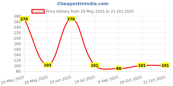 flipkart.com theater Women Sheer Stockings theater Price History Graph from 24 May 2025 to 20 Oct 2025