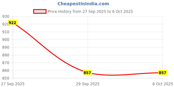 flipkart.com TheAvalonic Store Avalonic Store G63 Wireless Charging Speaker Lamp 3 W Bluetooth Speaker Price History Graph from 27 Sep 2025 to 6 Oct 2025