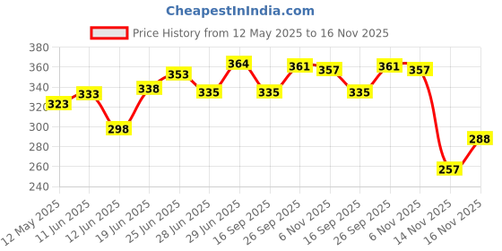 flipkart.com thebegpack collection Cotton Floral Cushion Pack of 5 thebegpack collection Price History Graph from 12 May 2025 to 16 Nov 2025
