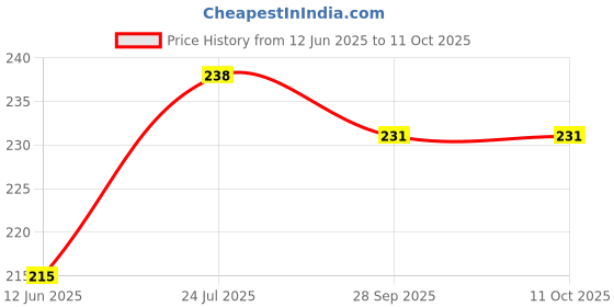flipkart.com thebegpack collection Microfibre, Polyester Fibre Geometric Sleeping Pillow Pack of 3 thebegpack collection Price History Graph from 12 Jun 2025 to 11 Oct 2025