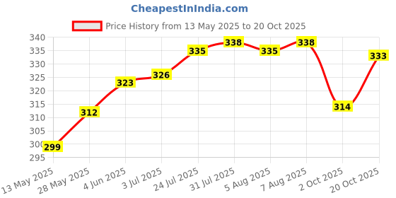 flipkart.com thebegpack collection Polyester Fibre, Microbeads Floral Sleeping Pillow Pack of 5 thebegpack collection Price History Graph from 13 May 2025 to 20 Oct 2025