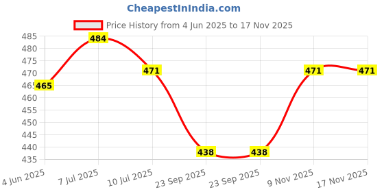 flipkart.com thebikers Airjet Metal Pump for bicycle Bicycle, Motorcycle Pump thebikers Price History Graph from 4 Jun 2025 to 17 Nov 2025