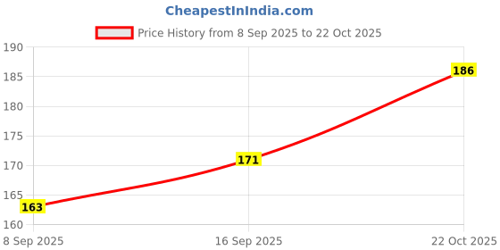 flipkart.com theblackstone Decorative Multicolor Wallpaper theblackstone Price History Graph from 8 Sep 2025 to 22 Oct 2025