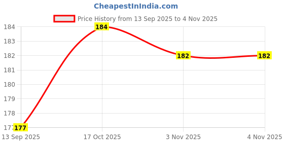flipkart.com theblackstone Decorative White Wallpaper theblackstone Price History Graph from 13 Sep 2025 to 2 Nov 2025