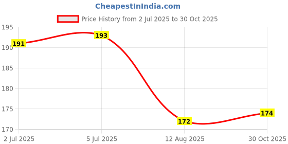 flipkart.com theblackstone Decorative Yellow Wallpaper theblackstone Price History Graph from 2 Jul 2025 to 30 Oct 2025