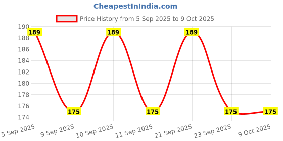 flipkart.com thebroshub Glitter Plastic Handle Red Stainless Steel Dinner Fork, Fruit Fork Set Stainless Steel Dinner Fork, Fruit Fork, Salad Fork, Serving Fork, Dessert Fork Set thebroshub Price History Graph from 5 Sep 2025 to 8 Oct 2025