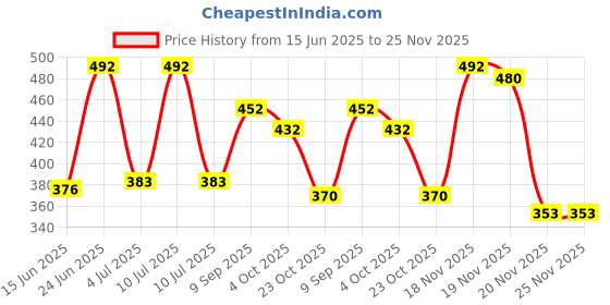 flipkart.com thebrossco Men Night Suit Set Multicolor Printed thebrossco Price History Graph from 15 Jun 2025 to 24 Nov 2025