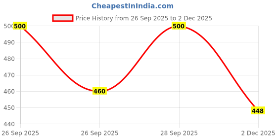 flipkart.com thebrossco Men Top & Shorts Set Dark Blue Floral Print thebrossco Price History Graph from 26 Sep 2025 to 2 Dec 2025