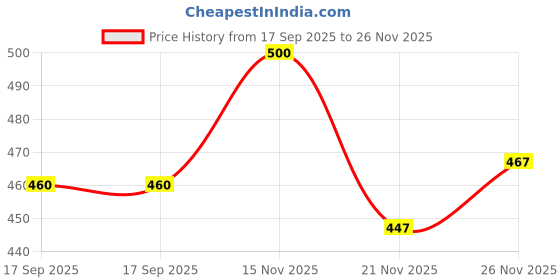 flipkart.com thebrossco Men Top & Shorts Set Grey Printed thebrossco Price History Graph from 17 Sep 2025 to 26 Nov 2025