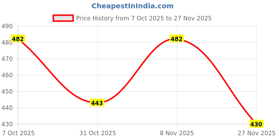 flipkart.com thebrossco Men Top & Shorts Set Multicolor Printed thebrossco Price History Graph from 7 Oct 2025 to 27 Nov 2025