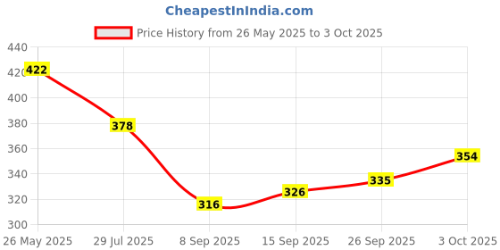 flipkart.com thebrossco Men Top & Shorts Set Pink Printed thebrossco Price History Graph from 26 May 2025 to 3 Oct 2025