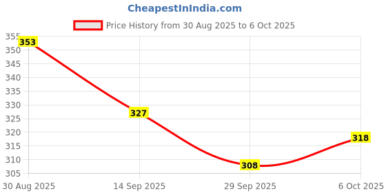 flipkart.com thebrossco Men Top & Shorts Set Pink Printed thebrossco Price History Graph from 30 Aug 2025 to 6 Oct 2025