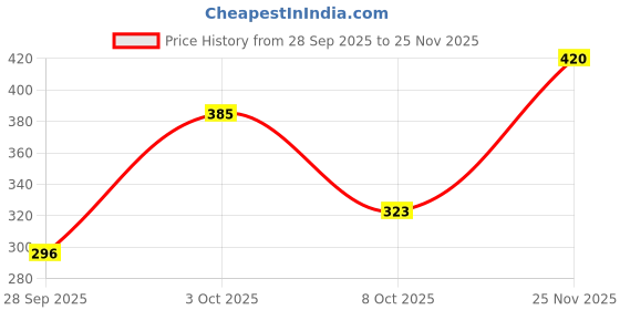 flipkart.com thebrossco Men Top & Shorts Set Pink Printed thebrossco Price History Graph from 28 Sep 2025 to 25 Nov 2025