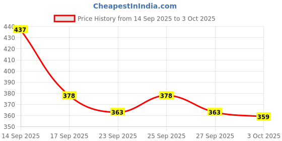 flipkart.com thebrossco Men Top & Shorts Set White Printed thebrossco Price History Graph from 14 Sep 2025 to 3 Oct 2025
