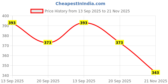 flipkart.com thebrossco Men Top & Shorts Set White Printed thebrossco Price History Graph from 13 Sep 2025 to 21 Nov 2025