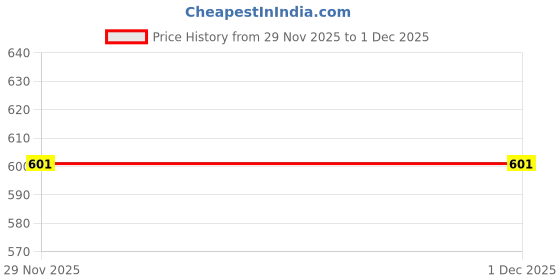 flipkart.com thebyrastore Party Pink Clutch thebyrastore Price History Graph from 29 Nov 2025 to 1 Dec 2025