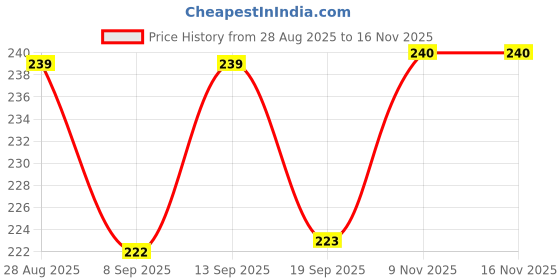 flipkart.com thecart Opaque Series 1000 ml thecart Price History Graph from 28 Aug 2025 to 16 Nov 2025