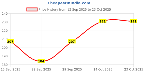 flipkart.com thechikanlabel Women Pink Camisole thechikanlabel Price History Graph from 13 Sep 2025 to 22 Oct 2025