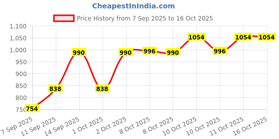 flipkart.com theclassictogs Men Solid Single Breasted Formal Blazer theclassictogs Price History Graph from 7 Sep 2025 to 16 Oct 2025