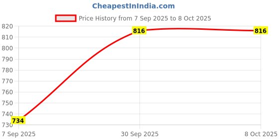 flipkart.com theclassictogs Men Solid Single Breasted Formal Blazer theclassictogs Price History Graph from 7 Sep 2025 to 8 Oct 2025