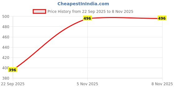 flipkart.com theclassictogs Solid Women Waistcoat theclassictogs Price History Graph from 22 Sep 2025 to 7 Nov 2025
