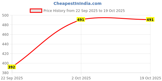 flipkart.com theclassictogs Solid Women Waistcoat theclassictogs Price History Graph from 22 Sep 2025 to 19 Oct 2025